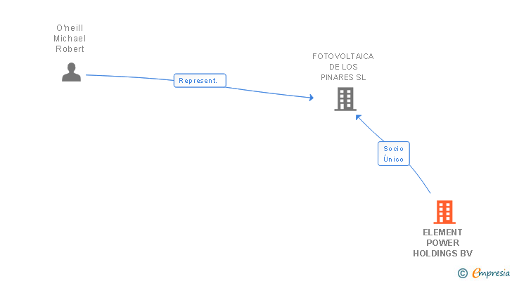 Vinculaciones societarias de ELEMENT POWER HOLDINGS BV