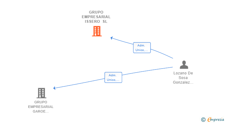 Vinculaciones societarias de GRUPO EMPRESARIAL ISSERO SL