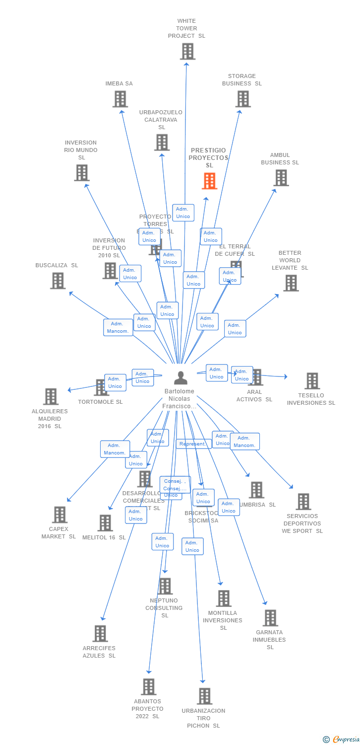 Vinculaciones societarias de PRESTIGIO PROYECTOS SL