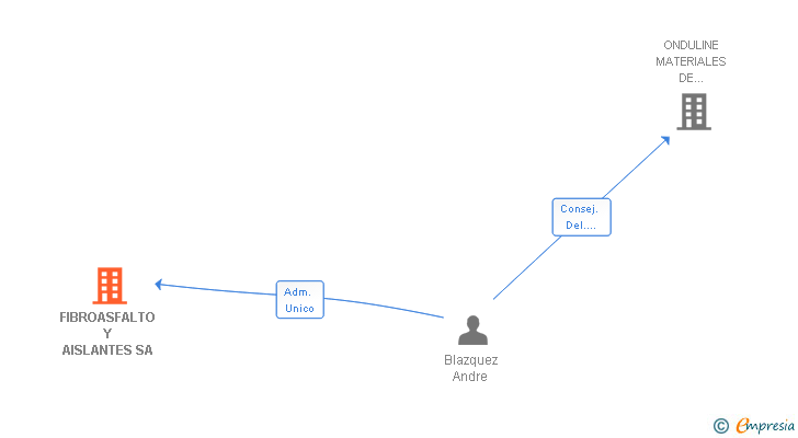 Vinculaciones societarias de FIBROASFALTO Y AISLANTES SA