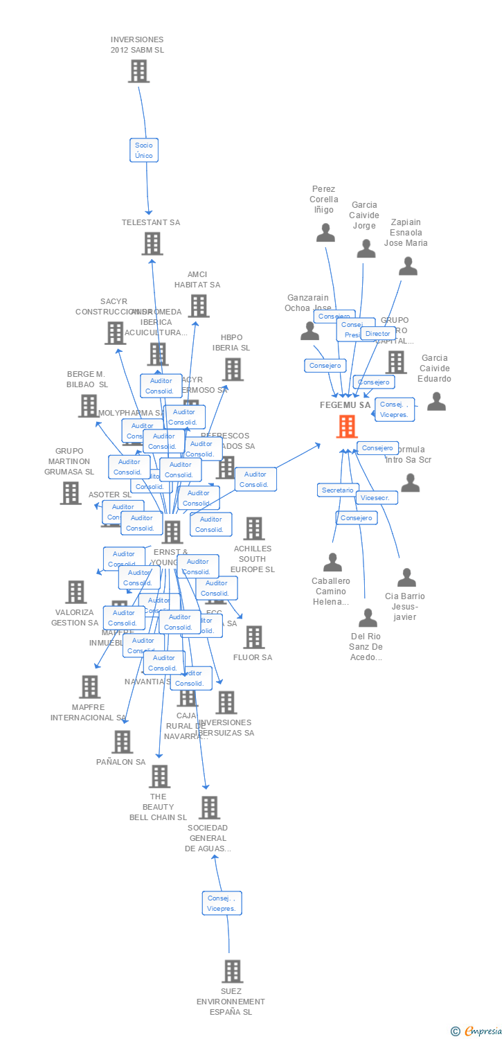 Vinculaciones societarias de BASE PROTECTION GROUP SA