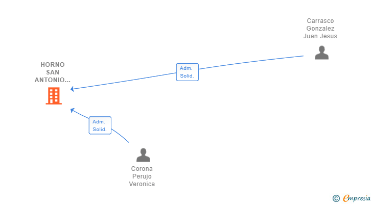 Vinculaciones societarias de HORNO SAN ANTONIO J.V.S SL