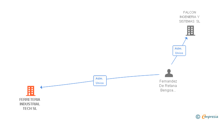 Vinculaciones societarias de FERRETERIA INDUSTRIAL TECH SL