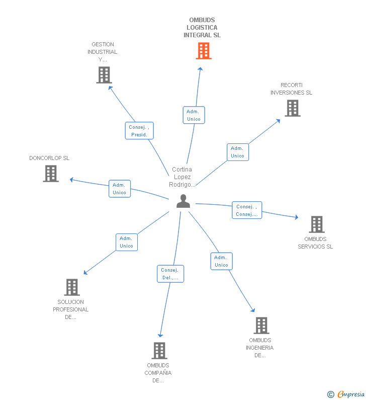 Vinculaciones societarias de OMBUDS LOGISTICA INTEGRAL SL