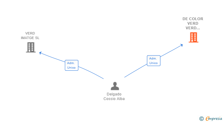 Vinculaciones societarias de DE COLOR VERD VERD IMATGE SL