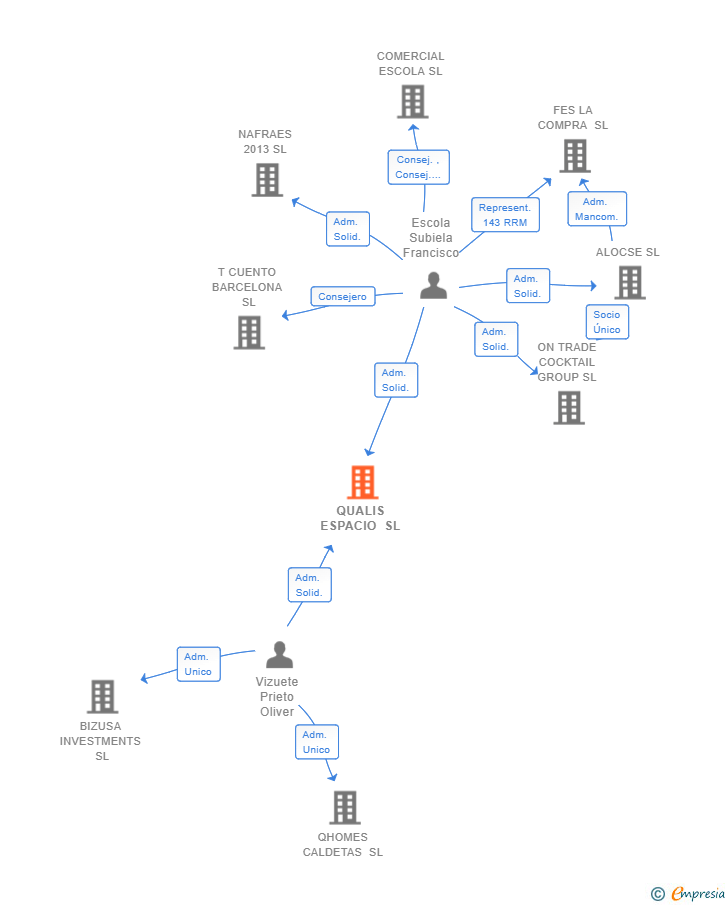 Vinculaciones societarias de QUALIS ESPACIO SL