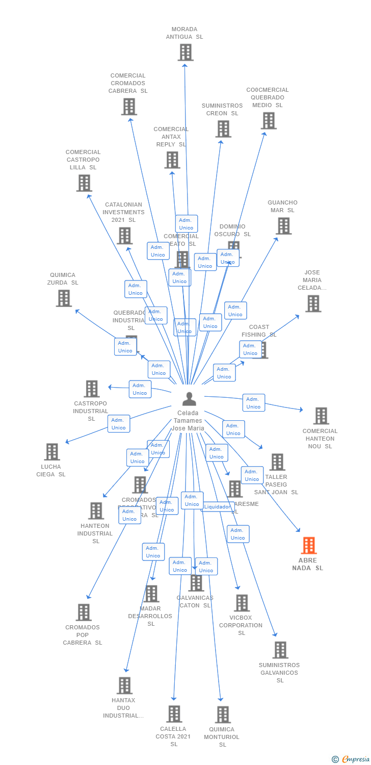 Vinculaciones societarias de ABRE NADA SL
