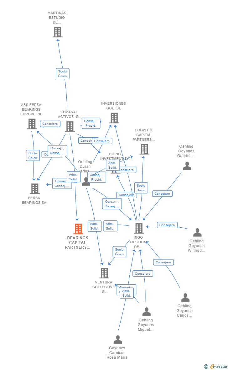 Vinculaciones societarias de BEARINGS CAPITAL PARTNERS SL