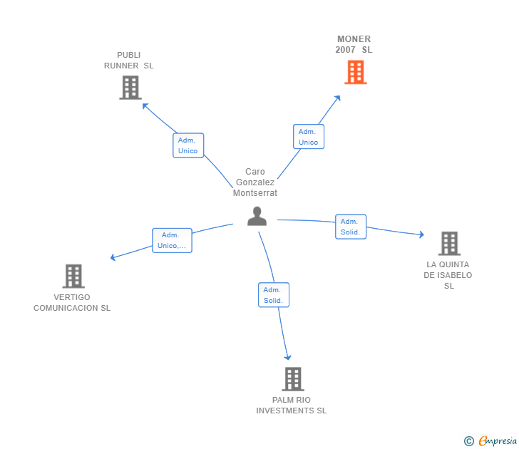Vinculaciones societarias de MONER 2007 SL