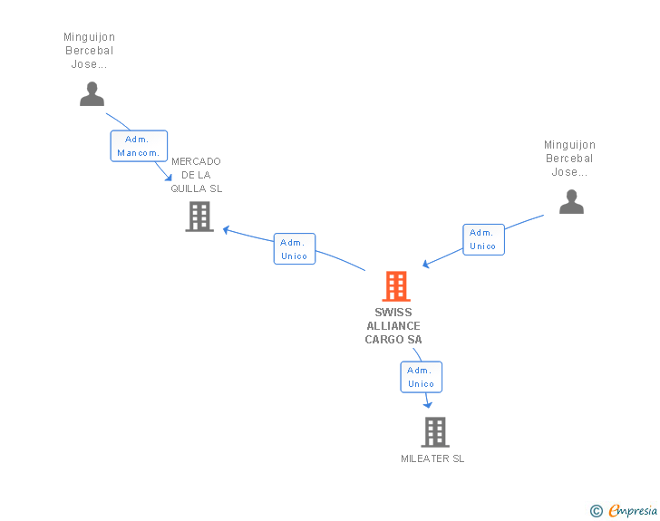 Vinculaciones societarias de SWISS ALLIANCE CARGO SA