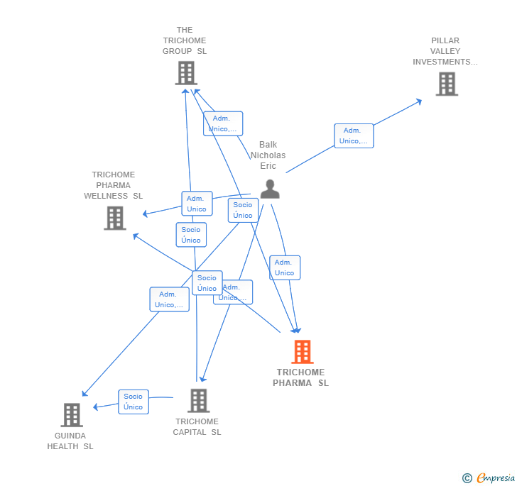 Vinculaciones societarias de TRICHOME PHARMA SL