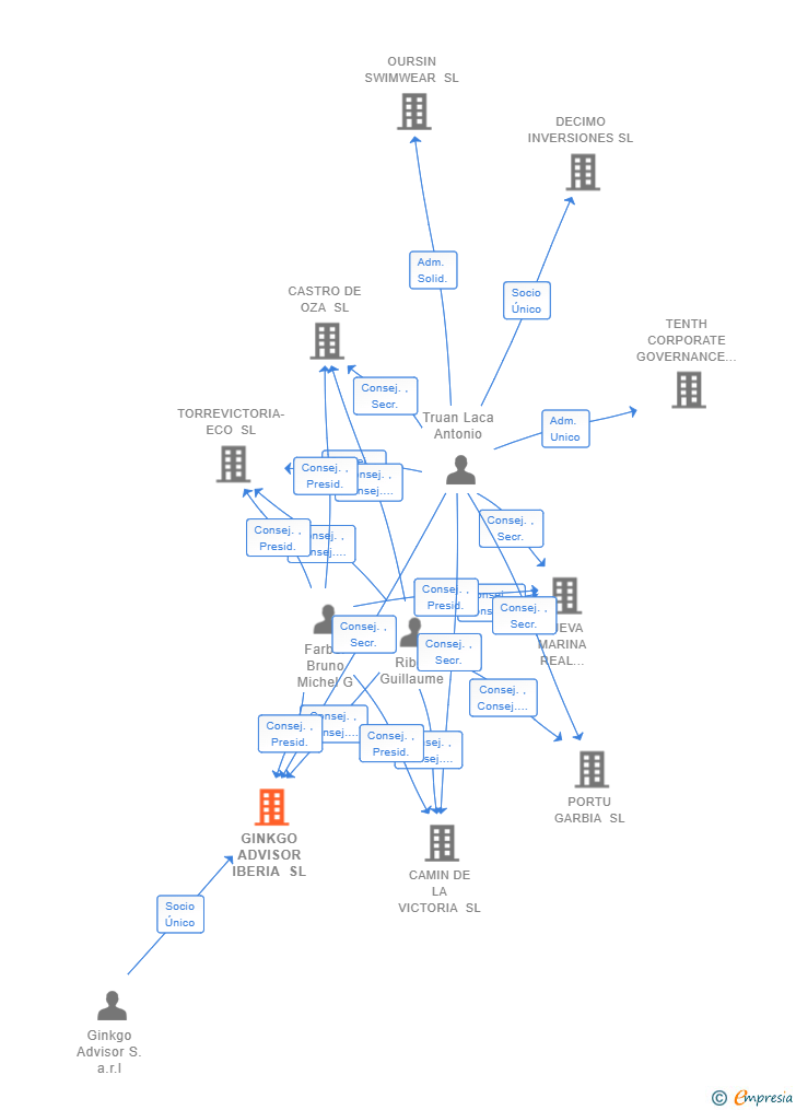 Vinculaciones societarias de GINKGO ADVISOR IBERIA SL