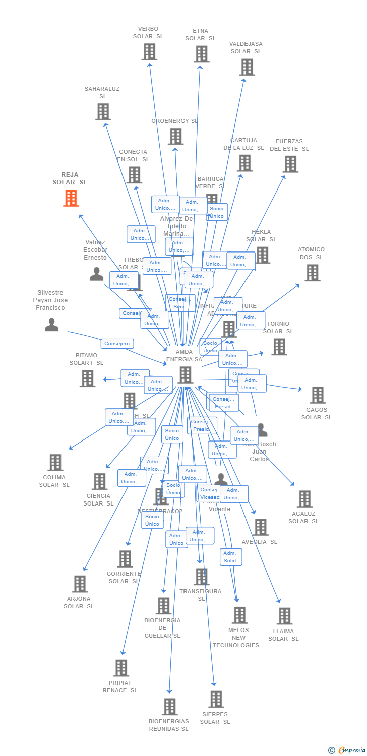 Vinculaciones societarias de REJA SOLAR SL