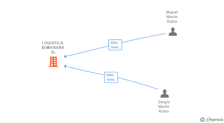 Vinculaciones societarias de LOGISTICA SEMITRANS SL