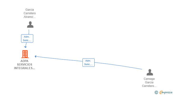 Vinculaciones societarias de ADPA SERVICIOS INTEGRALES SLL