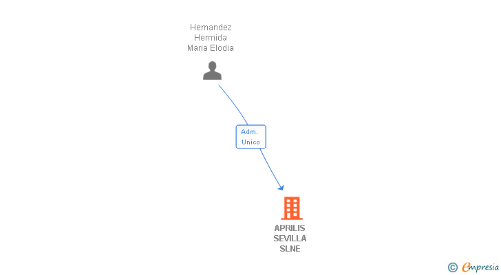 Vinculaciones societarias de APRILIS SEVILLA SLNE