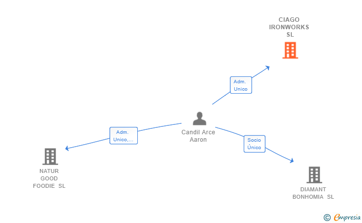 Vinculaciones societarias de CIAGO IRONWORKS SL