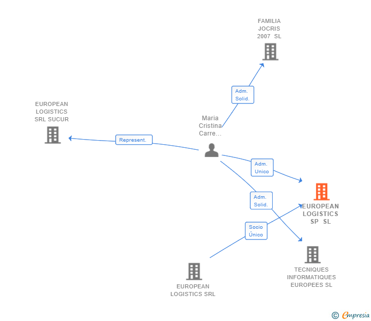 Vinculaciones societarias de EUROPEAN LOGISTICS SP SL