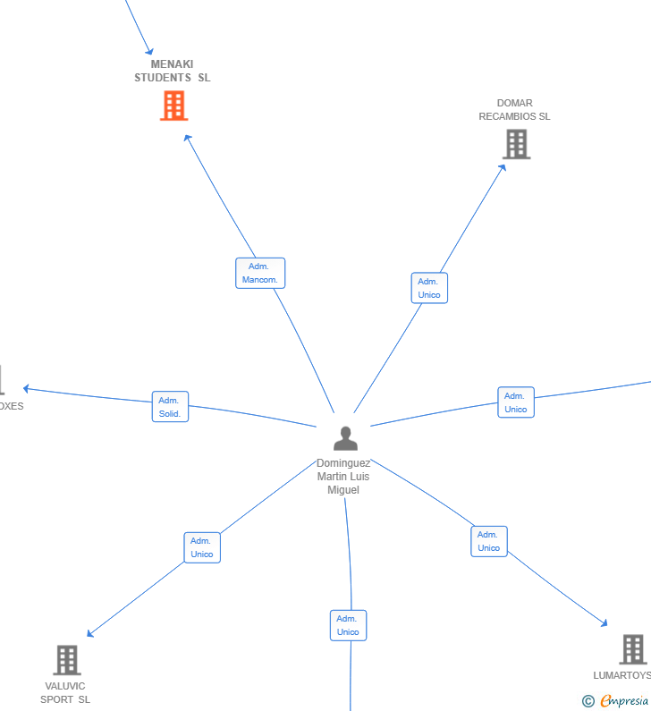 Vinculaciones societarias de MENAKI STUDENTS SL