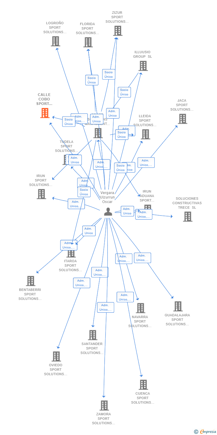 Vinculaciones societarias de CALLE COBO SPORT SOLUTIONS SL