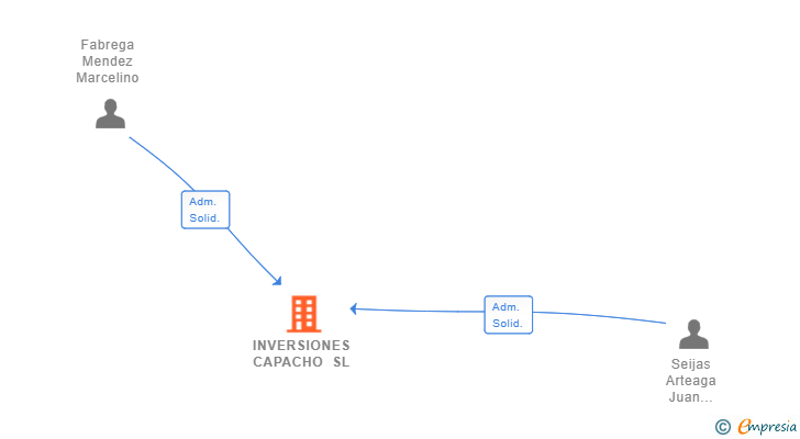Vinculaciones societarias de INVERSIONES CAPACHO SL