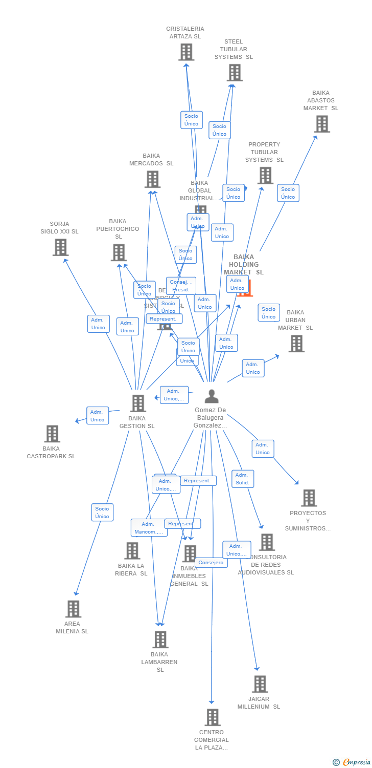 Vinculaciones societarias de BAIKA HOLDING MARKET SL