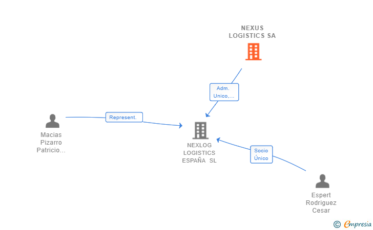 Vinculaciones societarias de NEXUS LOGISTICS SA