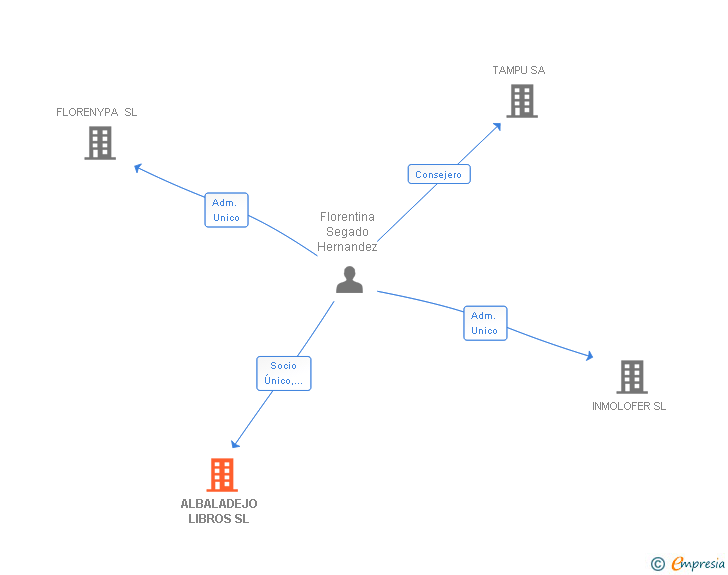 Vinculaciones societarias de ALBALADEJO LIBROS SL