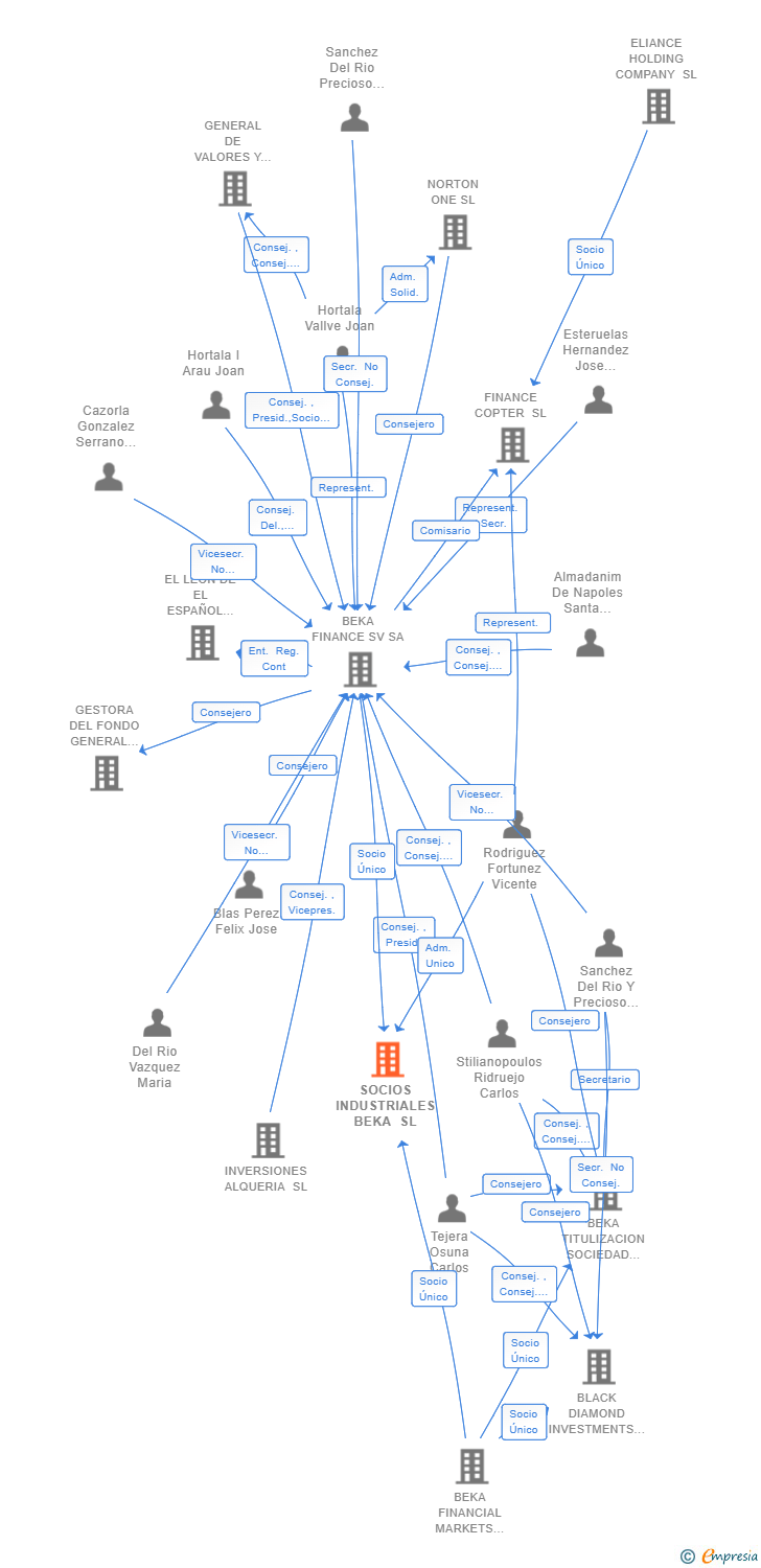 Vinculaciones societarias de SOCIOS INDUSTRIALES BEKA SL