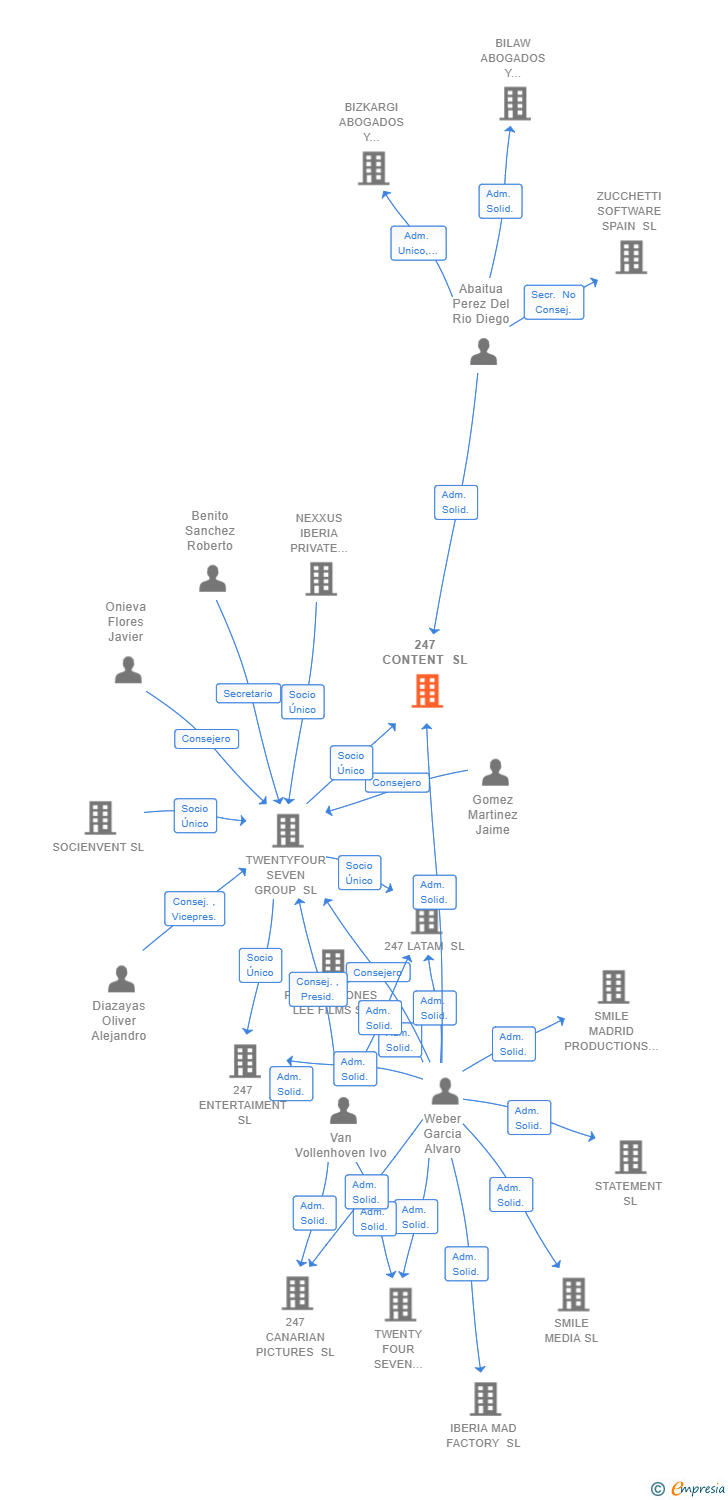 Vinculaciones societarias de 247 CONTENT SL