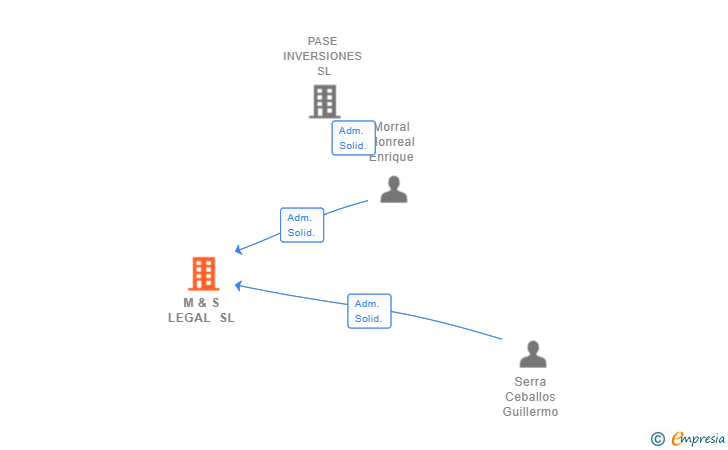 Vinculaciones societarias de M & S LEGAL SL