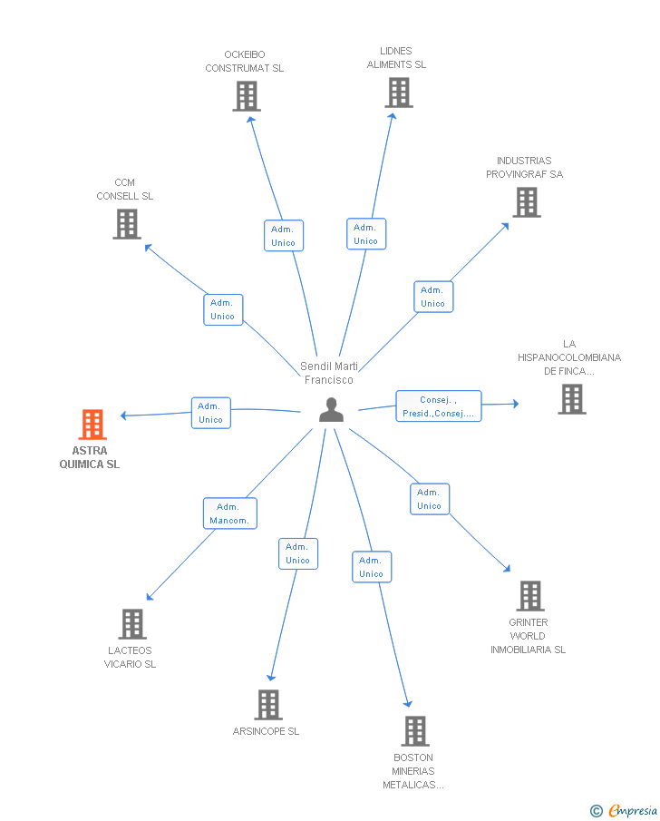 Vinculaciones societarias de ASTRA QUIMICA SL