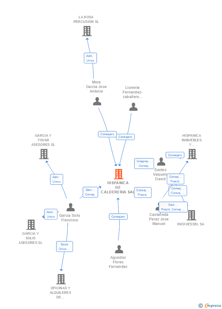 Vinculaciones societarias de HISPANICA DE CALDERERIA SAL