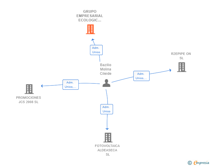 Vinculaciones societarias de GRUPO EMPRESARIAL ECOLOGIC SYSTEM DESDE 1999 SL