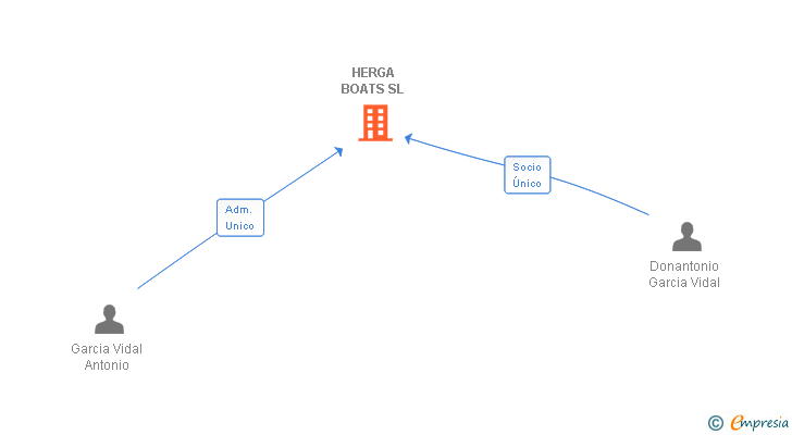 Vinculaciones societarias de HERGA BOATS SL