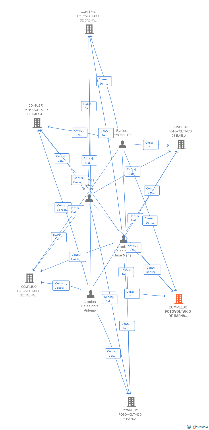 Vinculaciones societarias de COMPLEJO FOTOVOLTAICO DE BAENA DUODECIMO SL