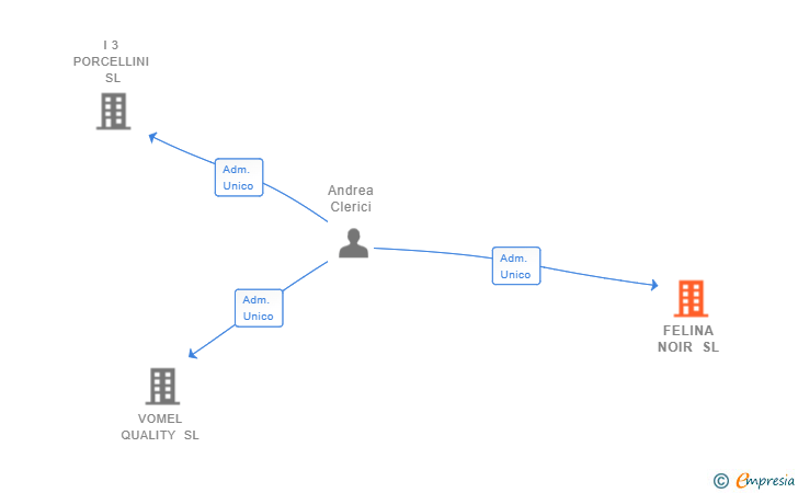 Vinculaciones societarias de FELINA NOIR SL