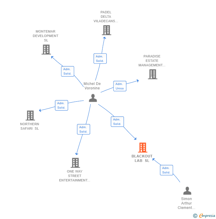 Vinculaciones societarias de BLACKOUT LAB SL