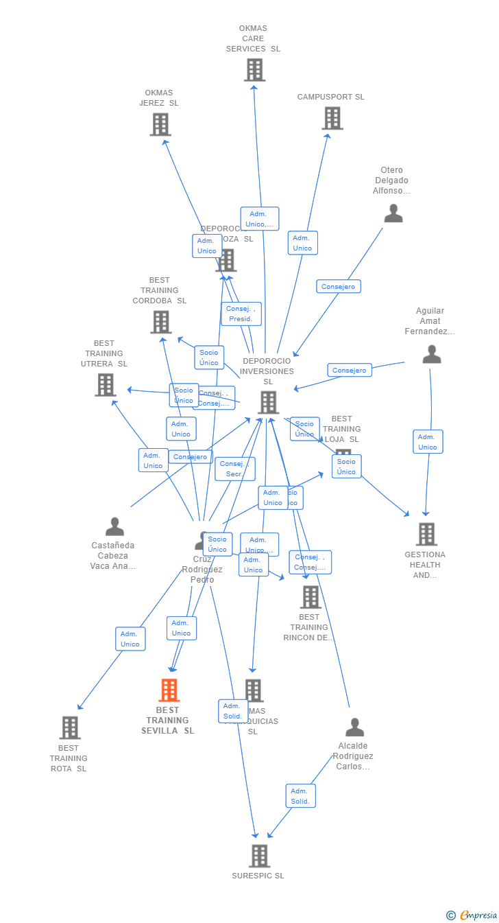 Vinculaciones societarias de BEST TRAINING SEVILLA SL
