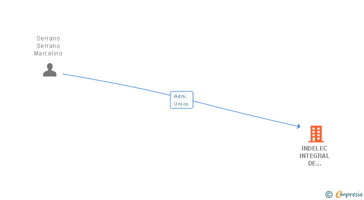 Vinculaciones societarias de INDELEC INTEGRAL DE INSTALACIONES SL