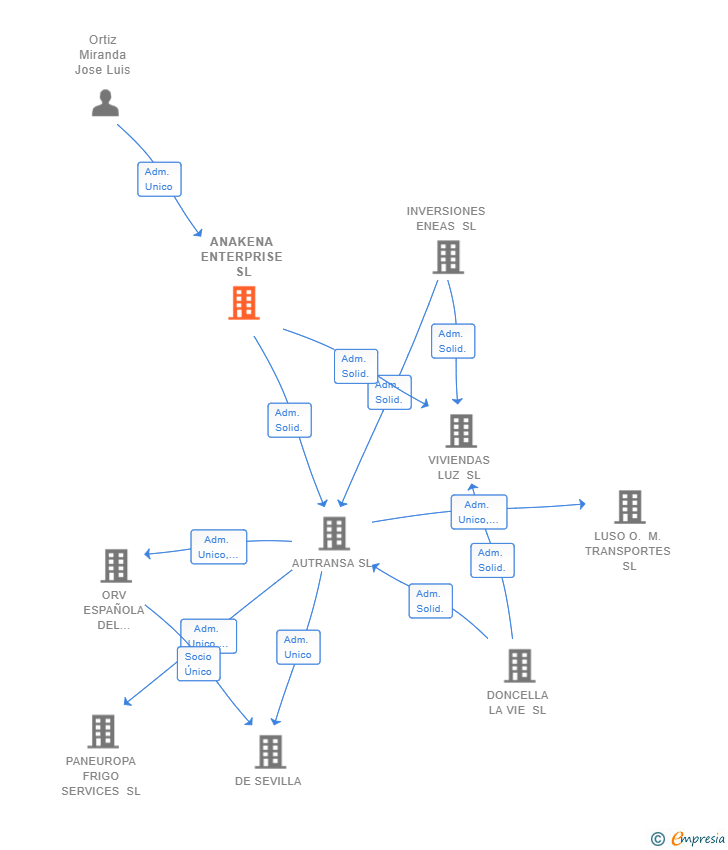 Vinculaciones societarias de ANAKENA ENTERPRISE SL