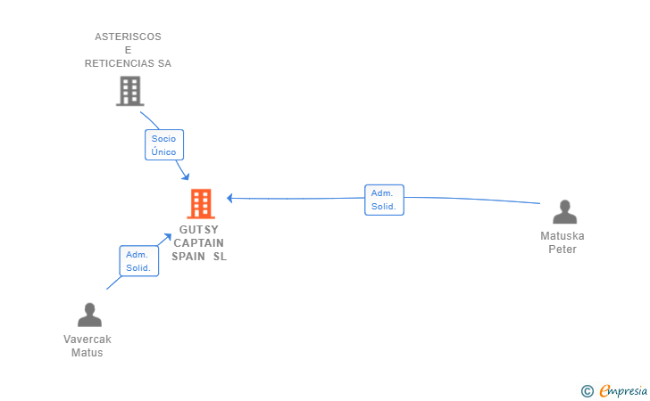 Vinculaciones societarias de GUTSY CAPTAIN SPAIN SL
