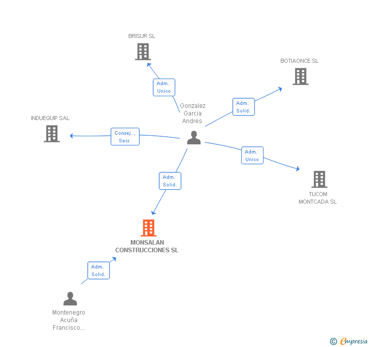 Vinculaciones societarias de MONSALAN CONSTRUCCIONES SL