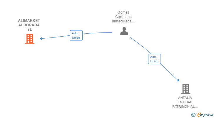 Vinculaciones societarias de ALIMARKET ALBORADA SL