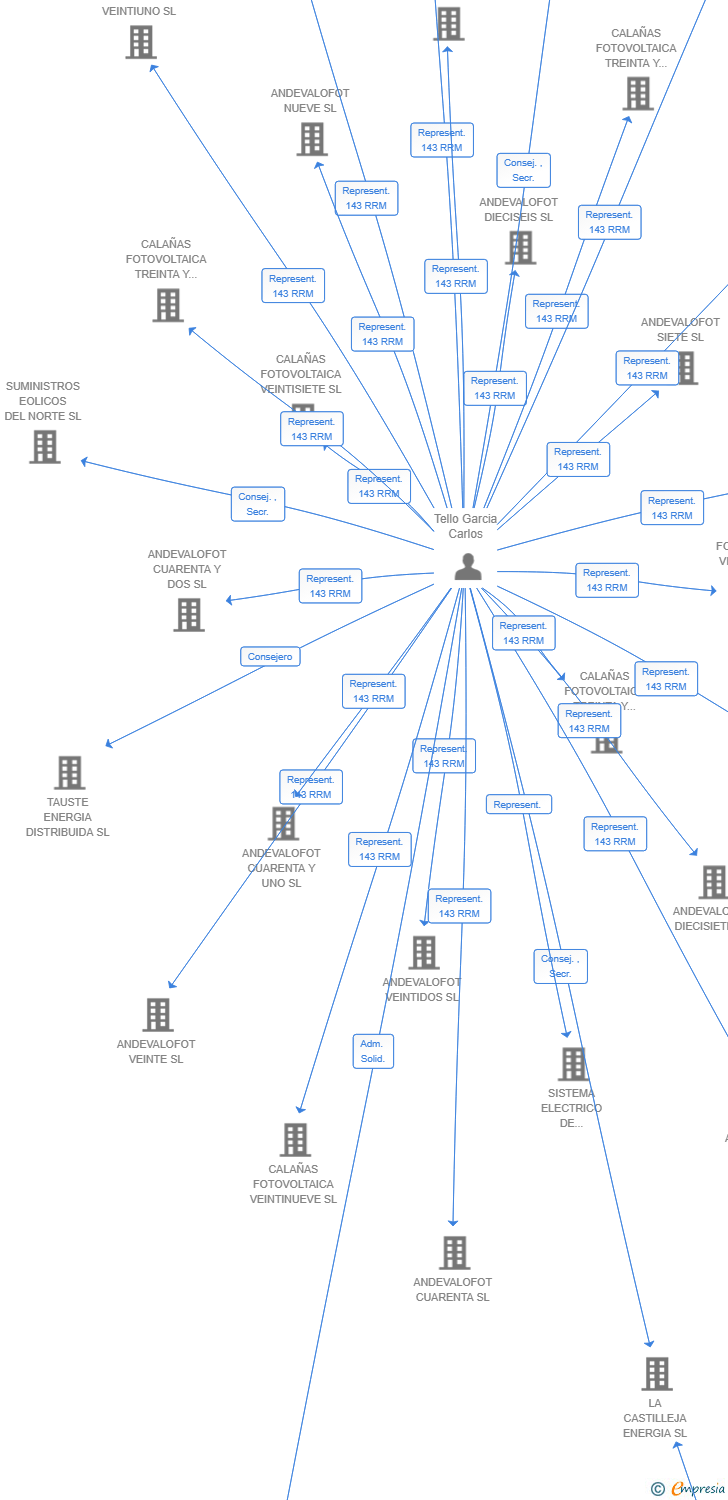 Vinculaciones societarias de SPARROW WIND SL
