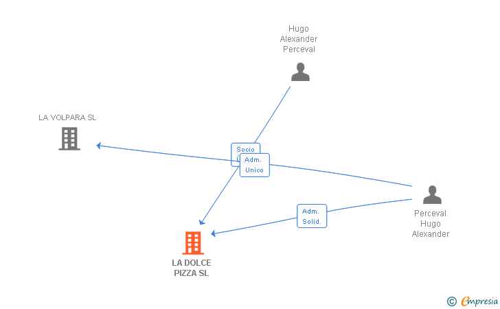 Vinculaciones societarias de LA DOLCE PIZZA SL