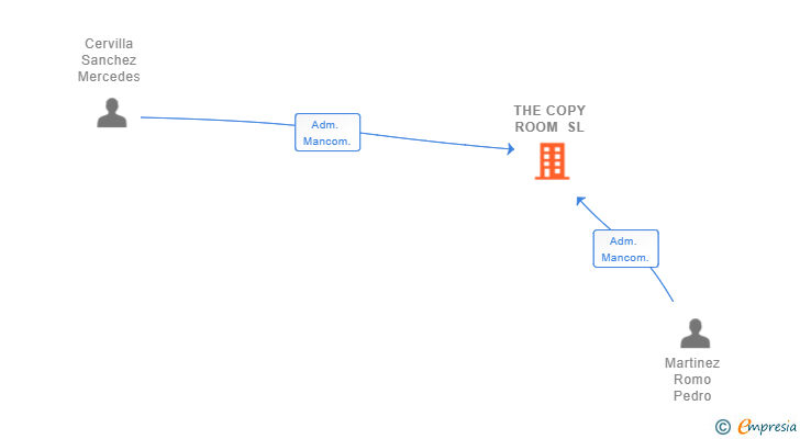 Vinculaciones societarias de THE COPY ROOM SL
