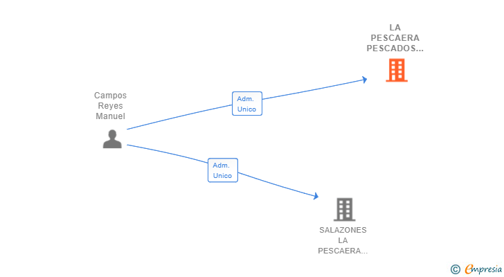 Vinculaciones societarias de LA PESCAERA PESCADOS Y MARISCOS SL
