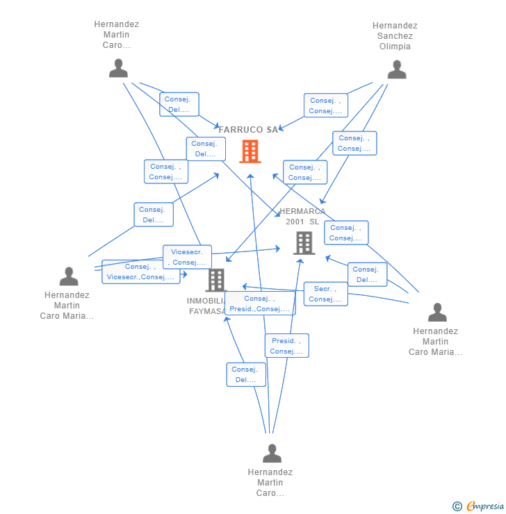 Vinculaciones societarias de FARRUCO SA
