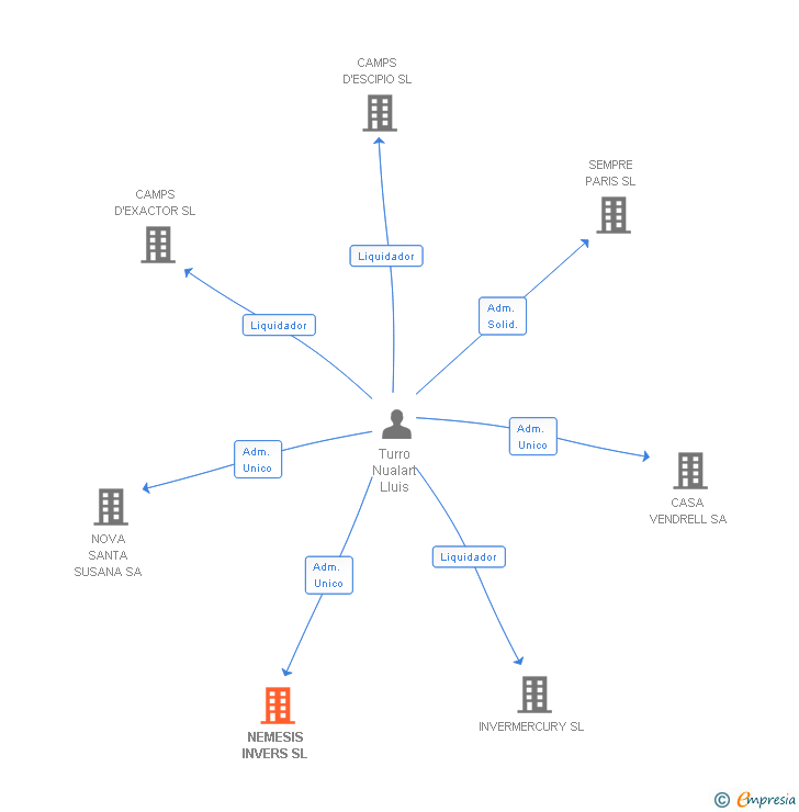 Vinculaciones societarias de NEMESIS INVERS SL